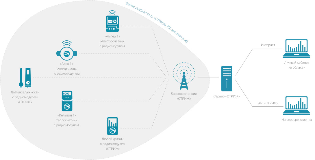 Схема работы lpwan-сети СТРИЖ