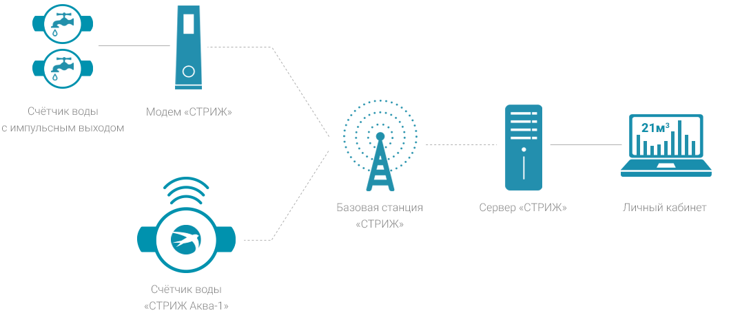 Схема работы беспроводной системы диспетчеризации воды «СТРИЖ»