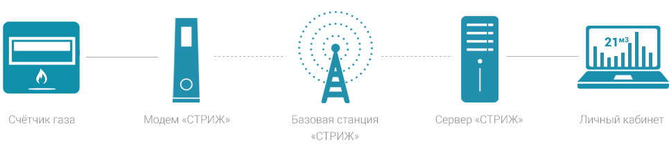 Схема удаленного сбора показаний счетчиков газа