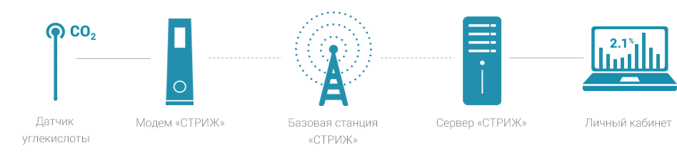 Схема работы беспроводной системы мониторинга СТРИЖ