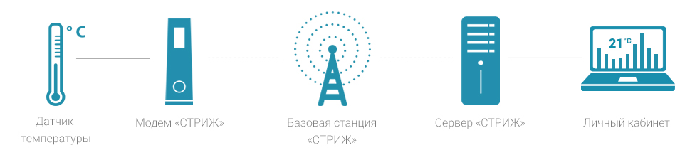 Схема работы системы контроля температуры СТРИЖ