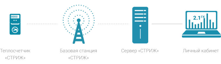 Схема работы системы диспетчеризации тепла