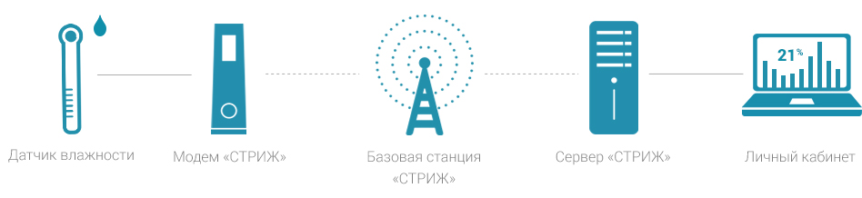 Схема работы беспроводной системы мониторинга влажности почвы
