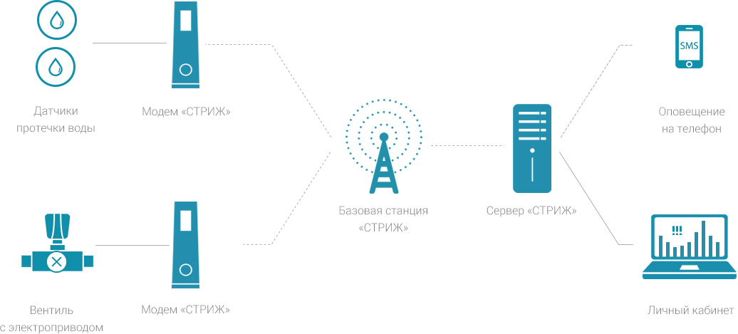 Схема работы системы контроля протечки воды СТРИЖ