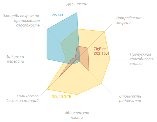 Сравнение технологий LPWAN