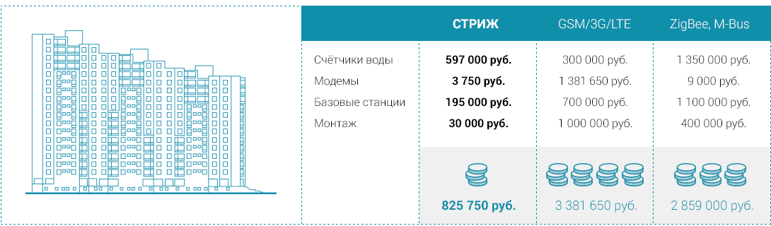Таблица сравнения построения системы диспетчеризации воды на разных технологиях
