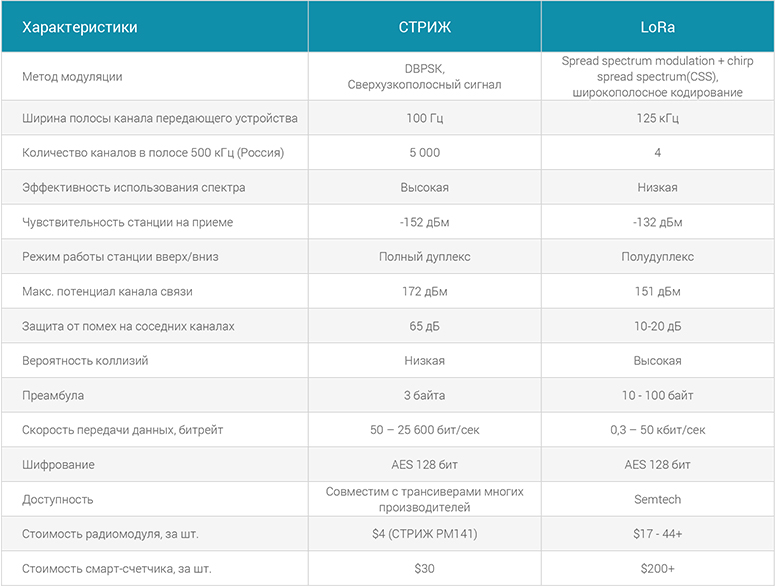 Сравнение характеристик LPWAN-протоколов «СТРИЖ» и LoRa (LoRaWAN)