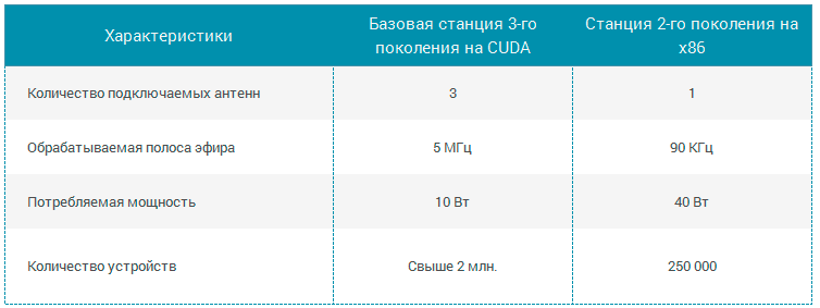 Таблица сравнения базовых станций 3-го и 2-поколений