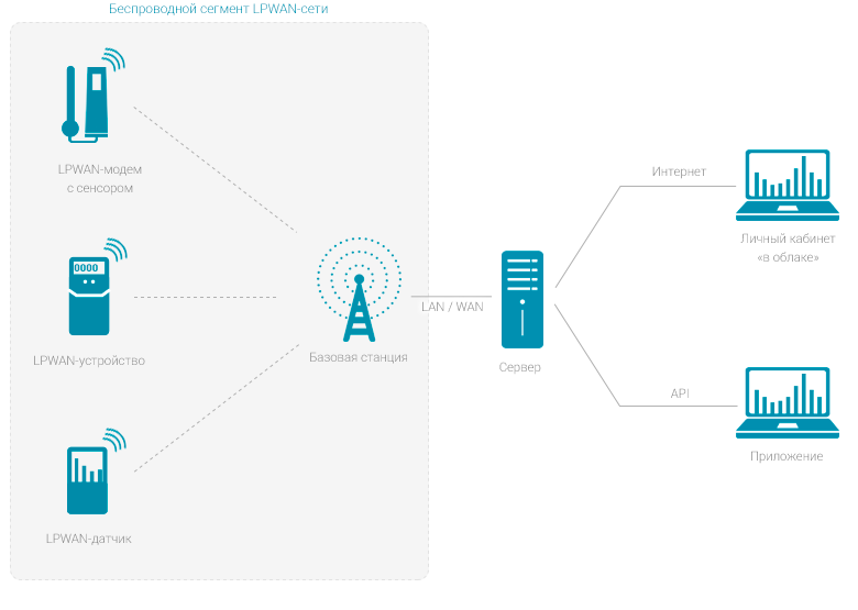 LPWAN-сеть использует топологию «звезда»
