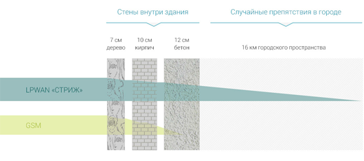Проникающая способность LPWAN