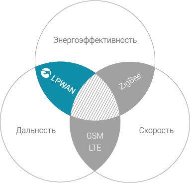 Сравнение технологий IoT