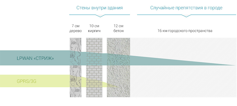 Проникающая способность LPWAN