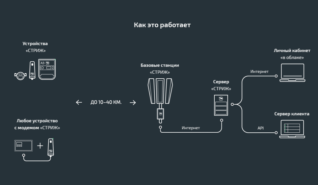Схема работы системы «СТРИЖ»
