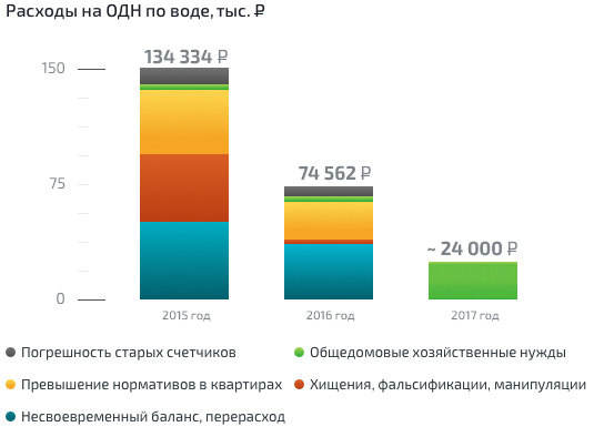 Динамика снижения ОДН в ЖСК «Витязь»